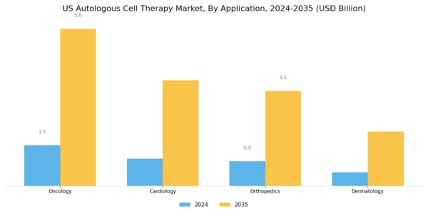 US Autologous Cell Therapy Market Segment Image 0