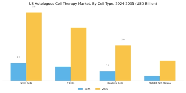 US Autologous Cell Therapy Market Segment Image 1
