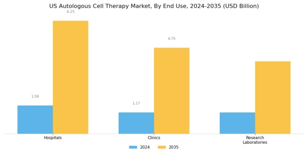 US Autologous Cell Therapy Market Segment Image 2