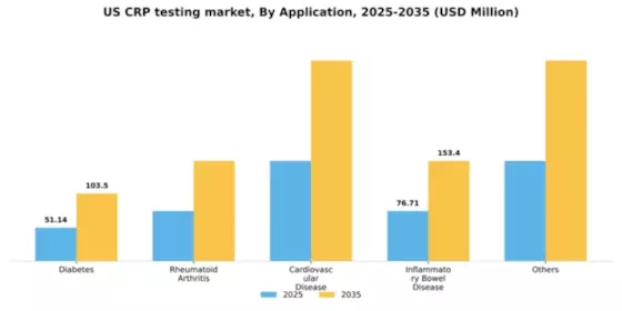 US C Reactive Protein Testing Market Segment Image 0