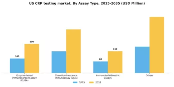 US C Reactive Protein Testing Market Segment Image 1