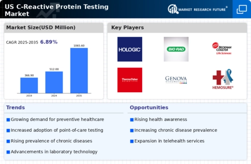 US C Reactive Protein Testing Market Infographic