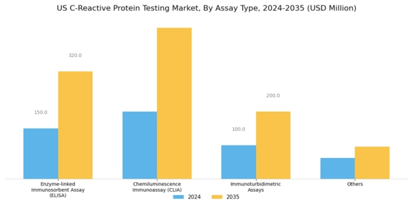US C Reactive Protein Testing Market Segment Image 0