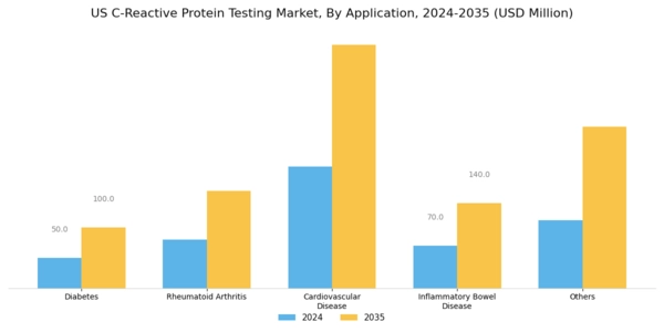US C Reactive Protein Testing Market Segment Image 1