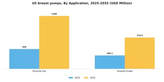 US Breast Pumps Market Segment Image 0