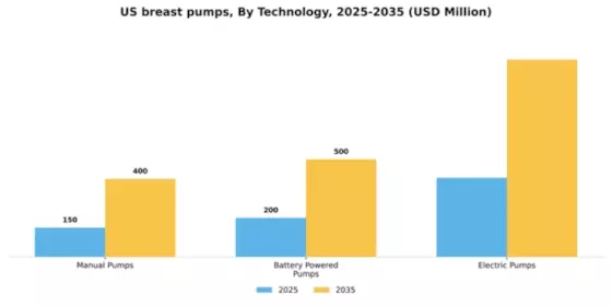 US Breast Pumps Market Segment Image 2