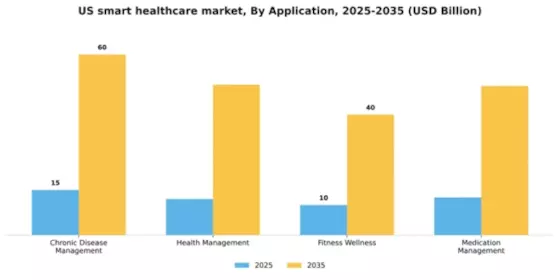 US Smart Healthcare Market Segment Image 0