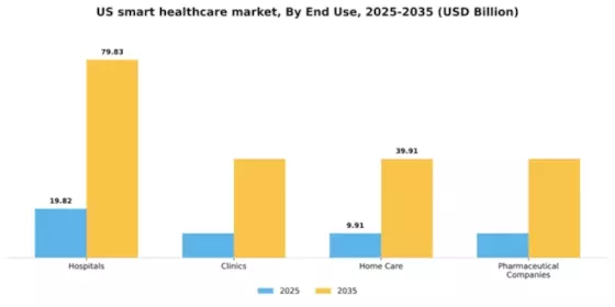 US Smart Healthcare Market Segment Image 2