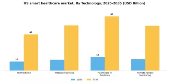 US Smart Healthcare Market Segment Image 3