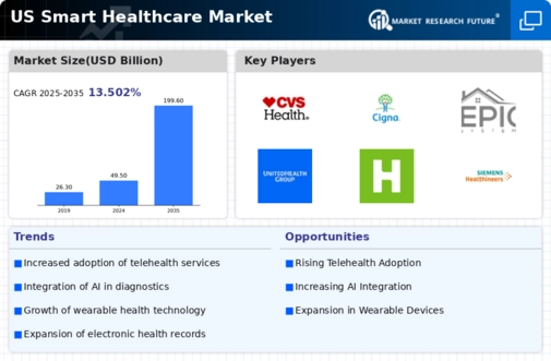 US Smart Healthcare Market Infographic