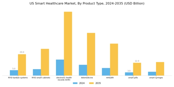 US Smart Healthcare Market Segment Image 1