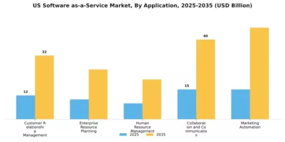 US Software as a Service Market Segment Image 0