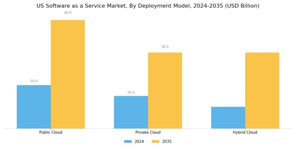 US Software as a Service Market Segment Image 0