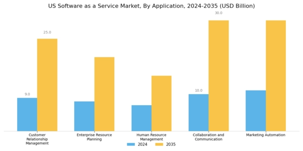 US Software as a Service Market Segment Image 1