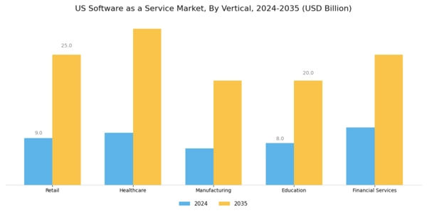US Software as a Service Market Segment Image 2