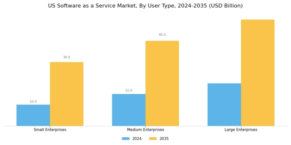 US Software as a Service Market Segment Image 3