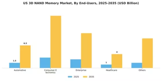 US 3D NAND Memory Market Segment Image 1