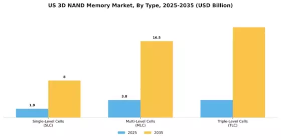 US 3D NAND Memory Market Segment Image 2