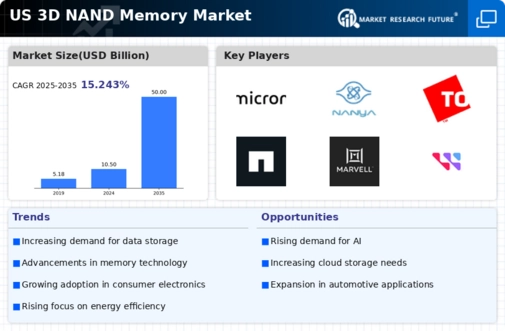 US 3D NAND Memory Market Infographic