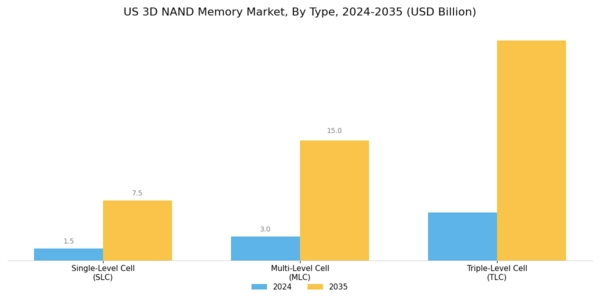 US 3D NAND Memory Market Segment Image 0