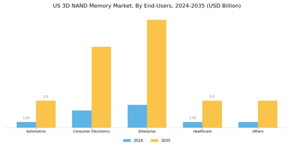 US 3D NAND Memory Market Segment Image 2