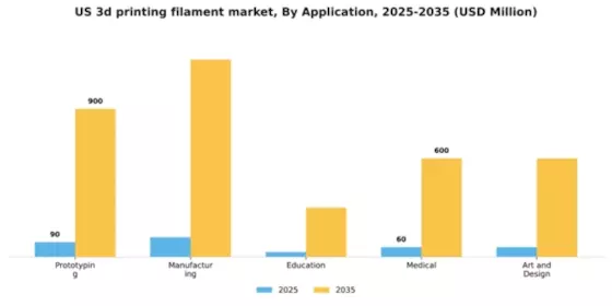 US 3D Printing Filament Market Segment Image 0