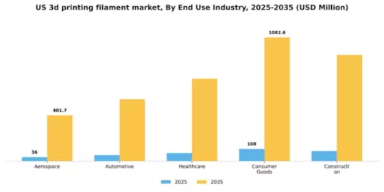 US 3D Printing Filament Market Segment Image 1