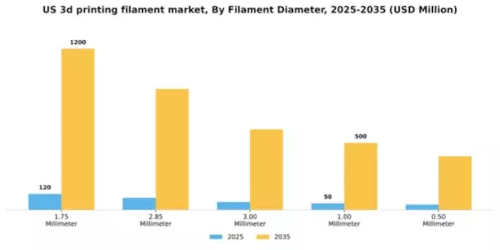 US 3D Printing Filament Market Segment Image 2