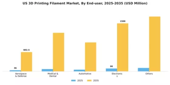 US 3D Printing Filament Market Segment Image 0