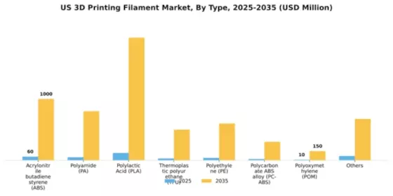 US 3D Printing Filament Market Segment Image 1