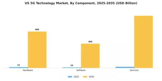 US 5G Technology Market Segment Image 1