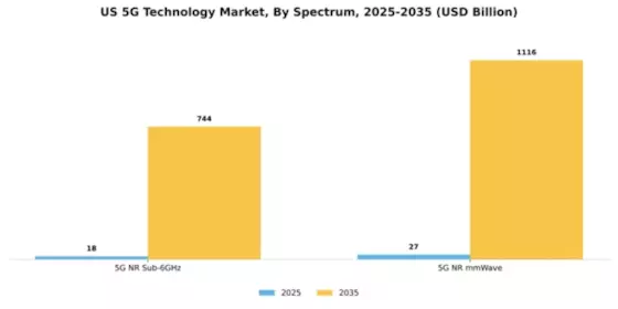 US 5G Technology Market Segment Image 2