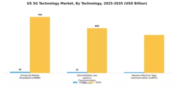 US 5G Technology Market Segment Image 3