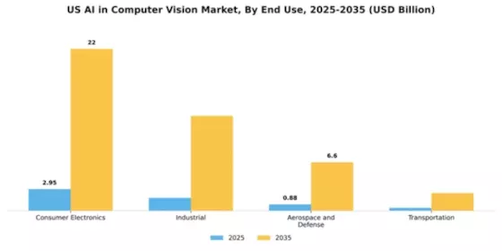 US AI In Computer Vision Market Segment Image 2