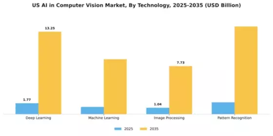 US AI In Computer Vision Market Segment Image 3