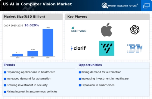 US AI In Computer Vision Market Infographic