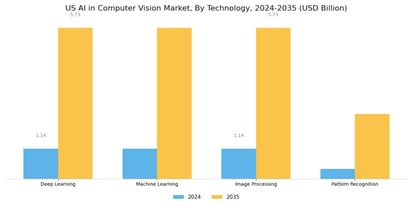 US AI In Computer Vision Market Segment Image 1