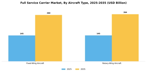 Full Service Carrier Market Segment Image 0