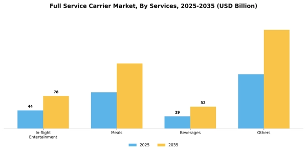 Full Service Carrier Market Segment Image 2