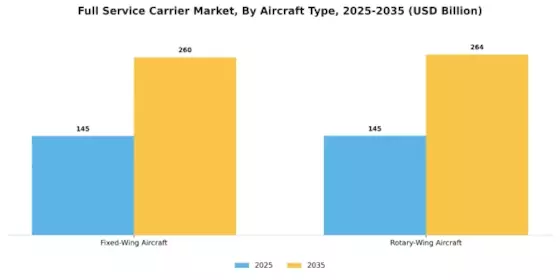 Full Service Carrier Market Segment Image 1