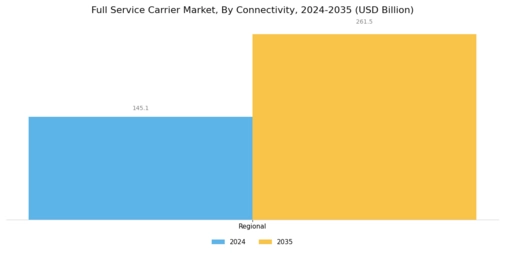 Full Service Carrier Market Segment Image 0