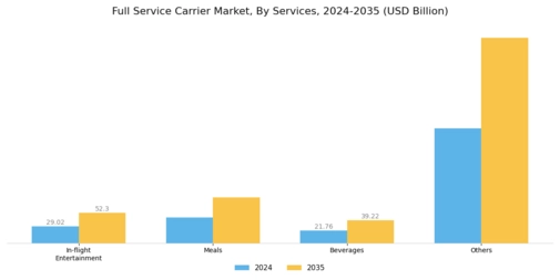 Full Service Carrier Market Segment Image 2