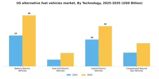 US Alternative Fuel Vehicles Market Segment Image 2