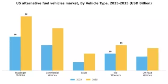 US Alternative Fuel Vehicles Market Segment Image 3