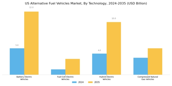 US Alternative Fuel Vehicles Market Segment Image 0