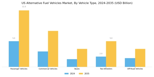 US Alternative Fuel Vehicles Market Segment Image 1