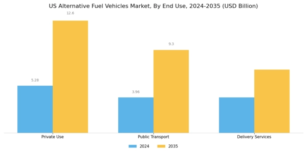 US Alternative Fuel Vehicles Market Segment Image 3