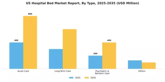 US Hospital Bed Market Segment Image 2