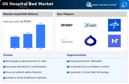 US Hospital Bed Market Infographic