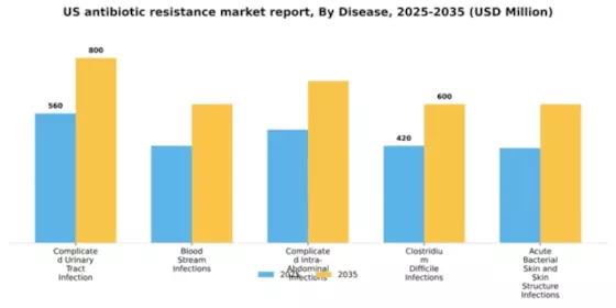 US Antibiotic Resistance Market Segment Image 0